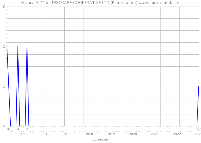 Visitas 2024 de DSC CARE COOPERATIVE LTD (Reino Unido) 