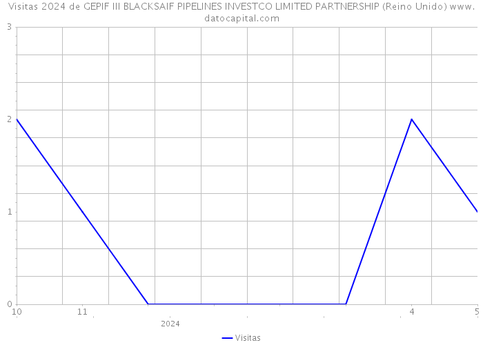 Visitas 2024 de GEPIF III BLACKSAIF PIPELINES INVESTCO LIMITED PARTNERSHIP (Reino Unido) 