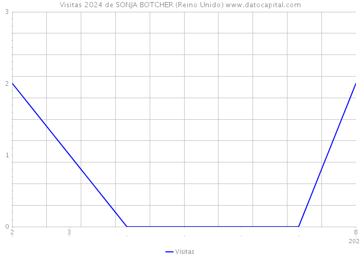 Visitas 2024 de SONJA BOTCHER (Reino Unido) 