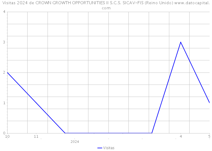 Visitas 2024 de CROWN GROWTH OPPORTUNITIES II S.C.S. SICAV-FIS (Reino Unido) 