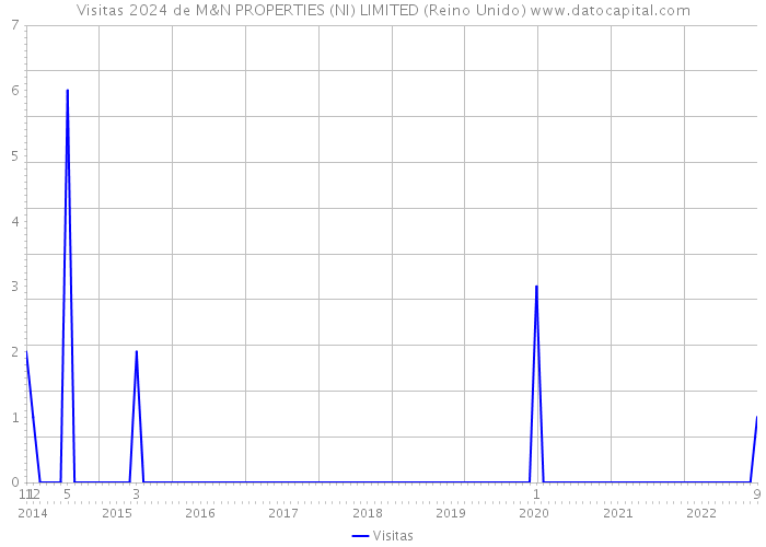 Visitas 2024 de M&N PROPERTIES (NI) LIMITED (Reino Unido) 