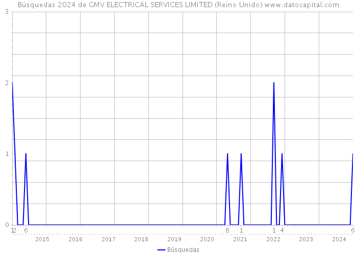 Búsquedas 2024 de GMV ELECTRICAL SERVICES LIMITED (Reino Unido) 