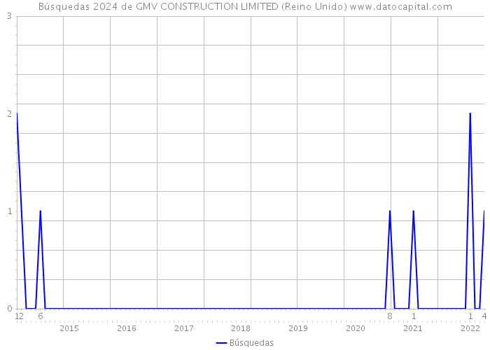 Búsquedas 2024 de GMV CONSTRUCTION LIMITED (Reino Unido) 