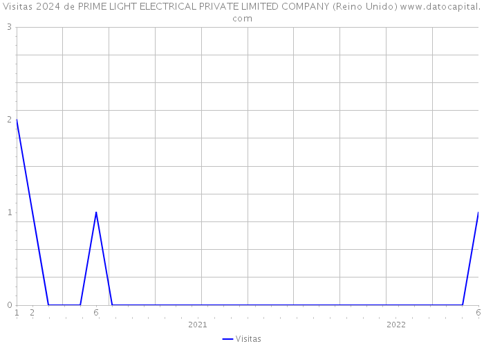Visitas 2024 de PRIME LIGHT ELECTRICAL PRIVATE LIMITED COMPANY (Reino Unido) 