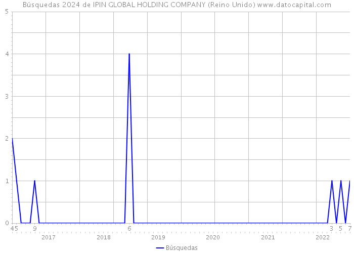 Búsquedas 2024 de IPIN GLOBAL HOLDING COMPANY (Reino Unido) 