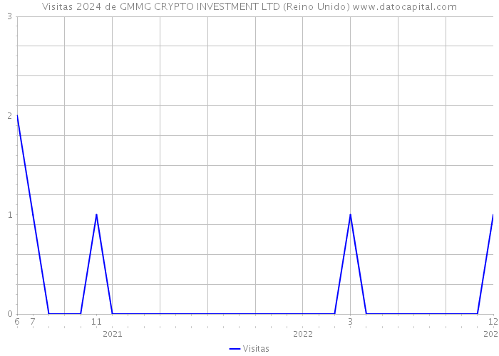 Visitas 2024 de GMMG CRYPTO INVESTMENT LTD (Reino Unido) 