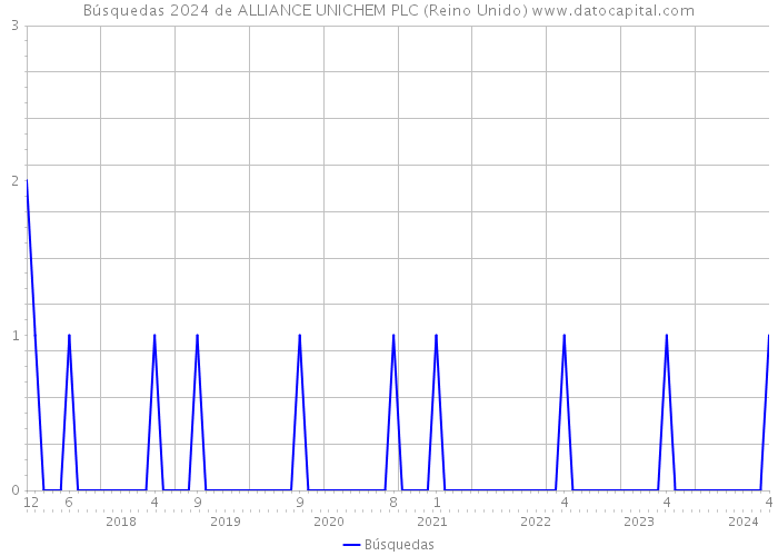 Búsquedas 2024 de ALLIANCE UNICHEM PLC (Reino Unido) 