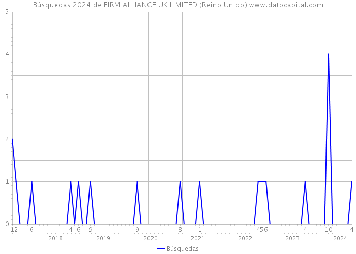 Búsquedas 2024 de FIRM ALLIANCE UK LIMITED (Reino Unido) 