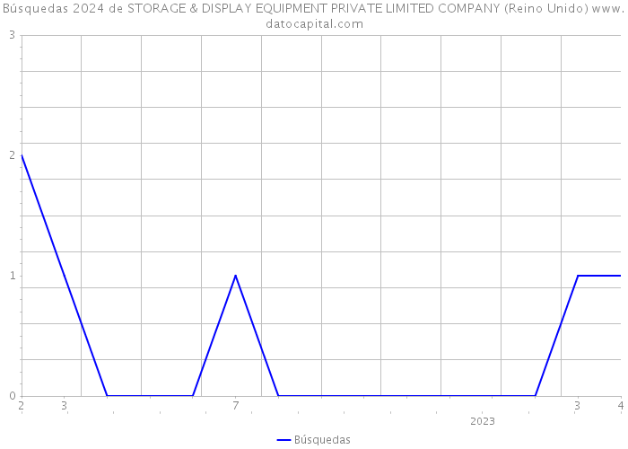 Búsquedas 2024 de STORAGE & DISPLAY EQUIPMENT PRIVATE LIMITED COMPANY (Reino Unido) 