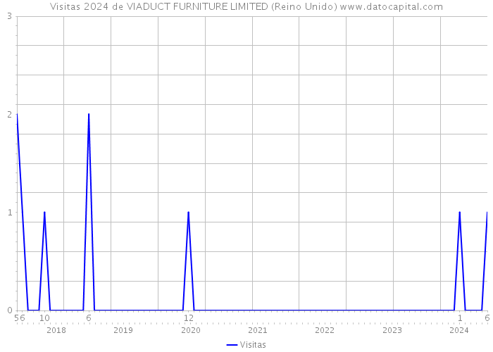 Visitas 2024 de VIADUCT FURNITURE LIMITED (Reino Unido) 