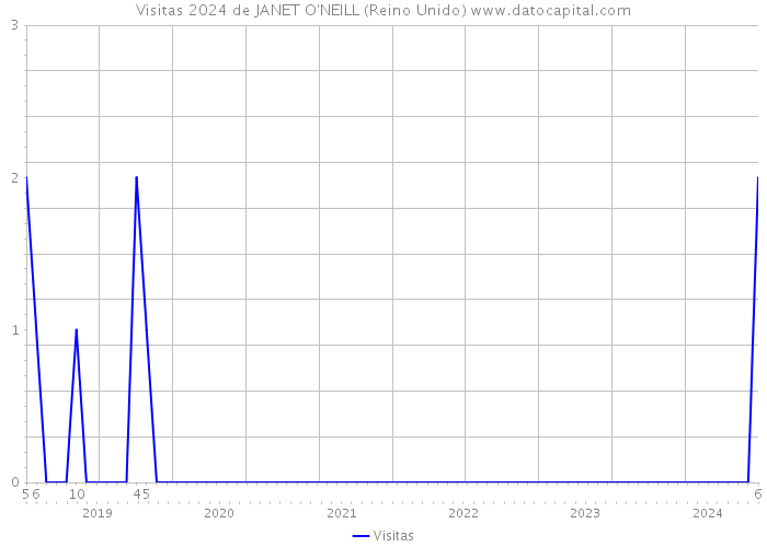 Visitas 2024 de JANET O'NEILL (Reino Unido) 