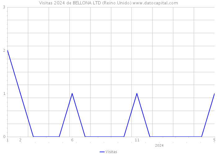 Visitas 2024 de BELLONA LTD (Reino Unido) 