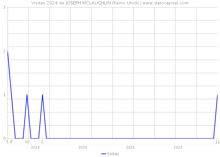 Visitas 2024 de JOSEPH MCLAUGHLIN (Reino Unido) 