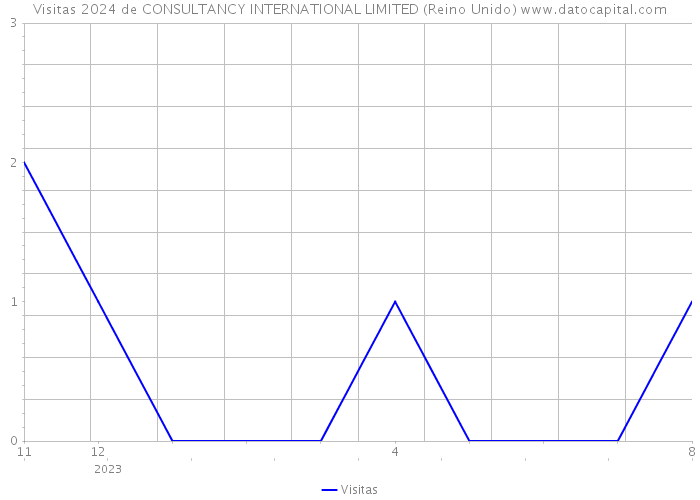 Visitas 2024 de CONSULTANCY INTERNATIONAL LIMITED (Reino Unido) 