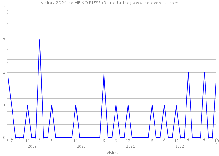 Visitas 2024 de HEIKO RIESS (Reino Unido) 