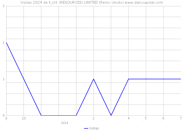 Visitas 2024 de K.J.H. (RESOURCES) LIMITED (Reino Unido) 