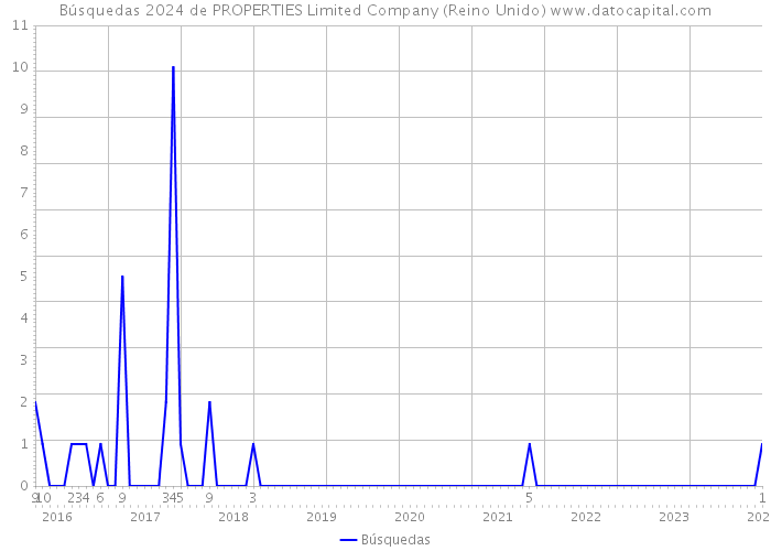 Búsquedas 2024 de PROPERTIES Limited Company (Reino Unido) 