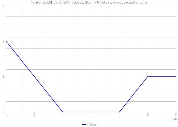 Visitas 2024 de SUSAN PLEECE (Reino Unido) 