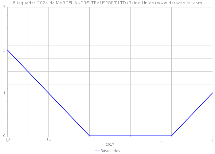 Búsquedas 2024 de MARCEL ANDREI TRANSPORT LTD (Reino Unido) 