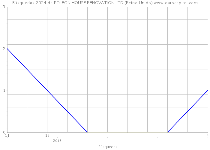 Búsquedas 2024 de POLEON HOUSE RENOVATION LTD (Reino Unido) 