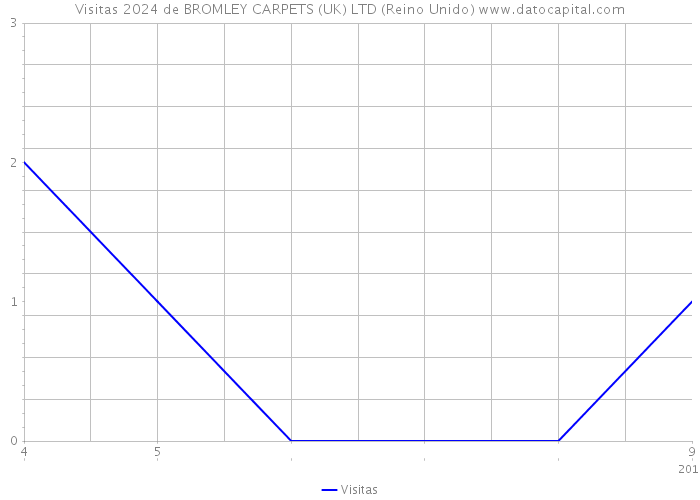 Visitas 2024 de BROMLEY CARPETS (UK) LTD (Reino Unido) 