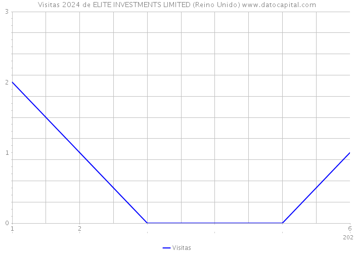 Visitas 2024 de ELITE INVESTMENTS LIMITED (Reino Unido) 