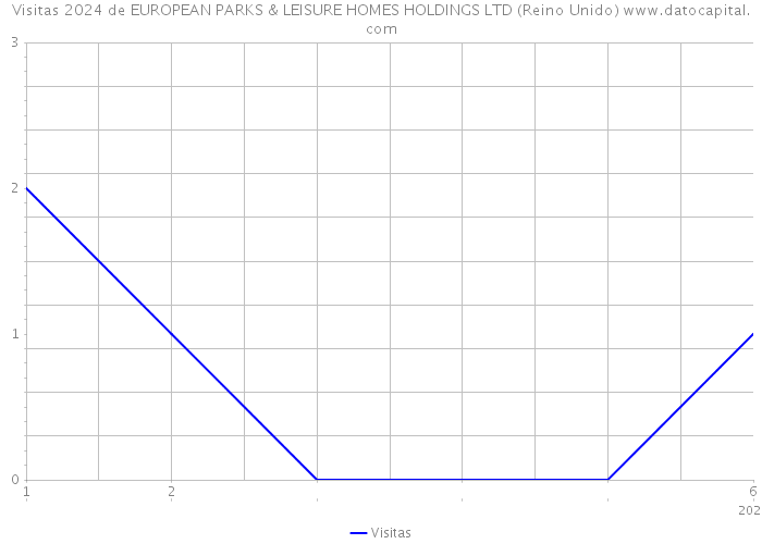 Visitas 2024 de EUROPEAN PARKS & LEISURE HOMES HOLDINGS LTD (Reino Unido) 