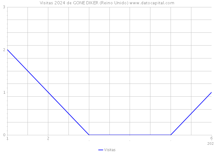 Visitas 2024 de GONE DIKER (Reino Unido) 