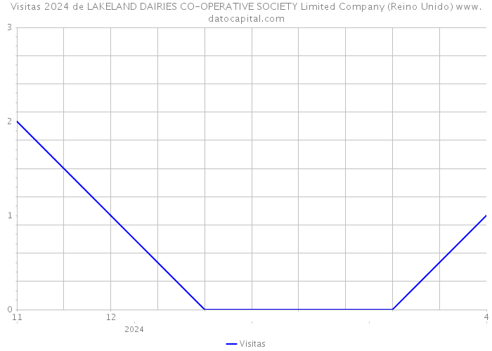 Visitas 2024 de LAKELAND DAIRIES CO-OPERATIVE SOCIETY Limited Company (Reino Unido) 