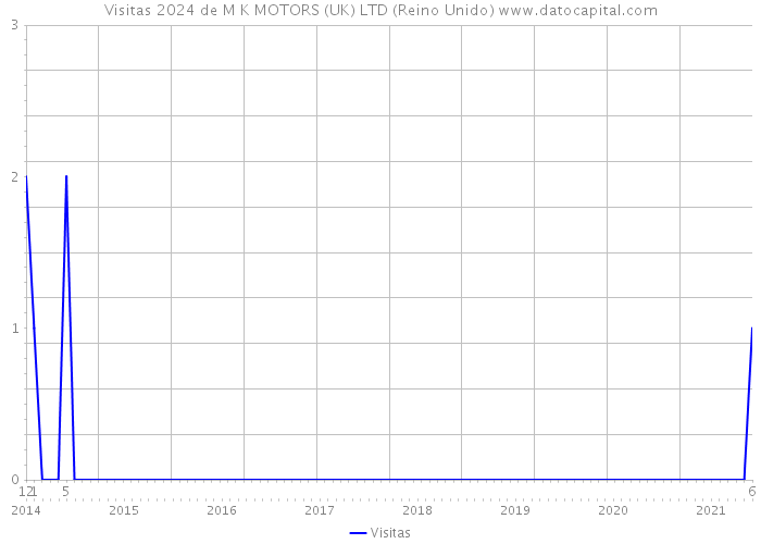 Visitas 2024 de M K MOTORS (UK) LTD (Reino Unido) 