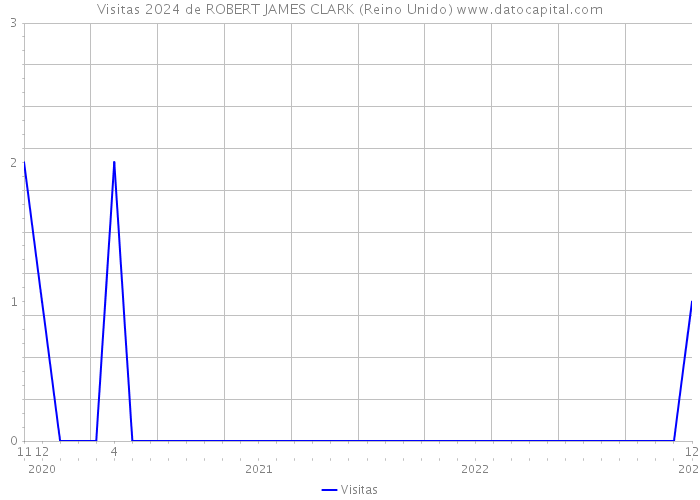 Visitas 2024 de ROBERT JAMES CLARK (Reino Unido) 