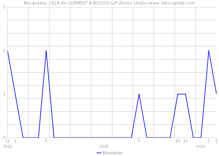 Búsquedas 2024 de CLEMENT & BOGGIS LLP (Reino Unido) 