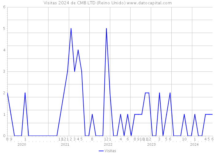 Visitas 2024 de CMB LTD (Reino Unido) 