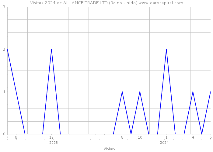 Visitas 2024 de ALLIANCE TRADE LTD (Reino Unido) 