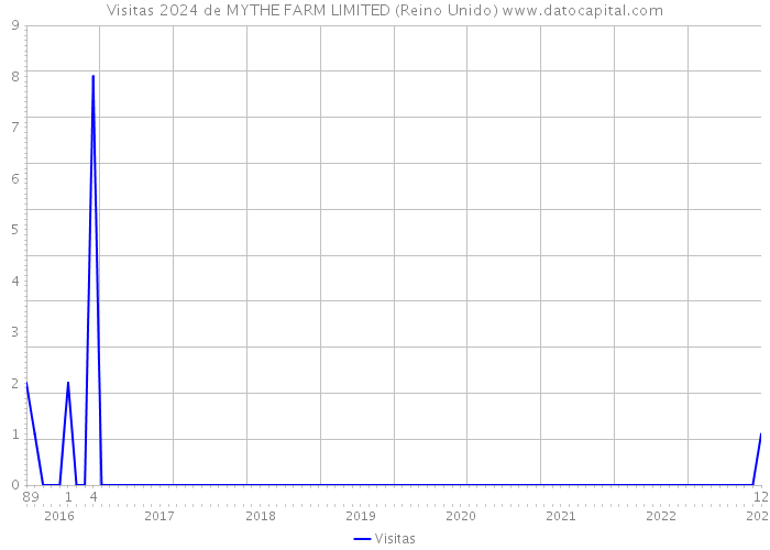 Visitas 2024 de MYTHE FARM LIMITED (Reino Unido) 