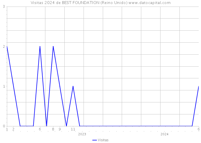 Visitas 2024 de BEST FOUNDATION (Reino Unido) 