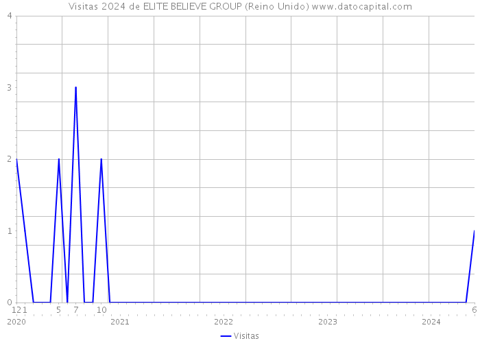 Visitas 2024 de ELITE BELIEVE GROUP (Reino Unido) 