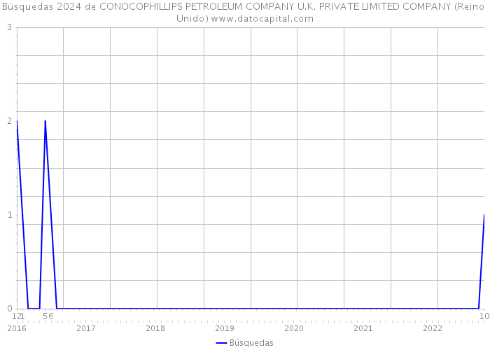 Búsquedas 2024 de CONOCOPHILLIPS PETROLEUM COMPANY U.K. PRIVATE LIMITED COMPANY (Reino Unido) 