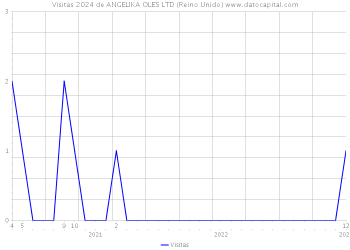 Visitas 2024 de ANGELIKA OLES LTD (Reino Unido) 