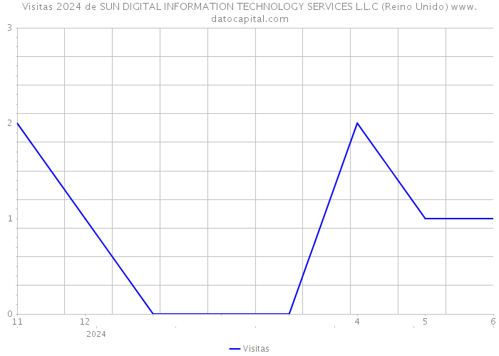 Visitas 2024 de SUN DIGITAL INFORMATION TECHNOLOGY SERVICES L.L.C (Reino Unido) 