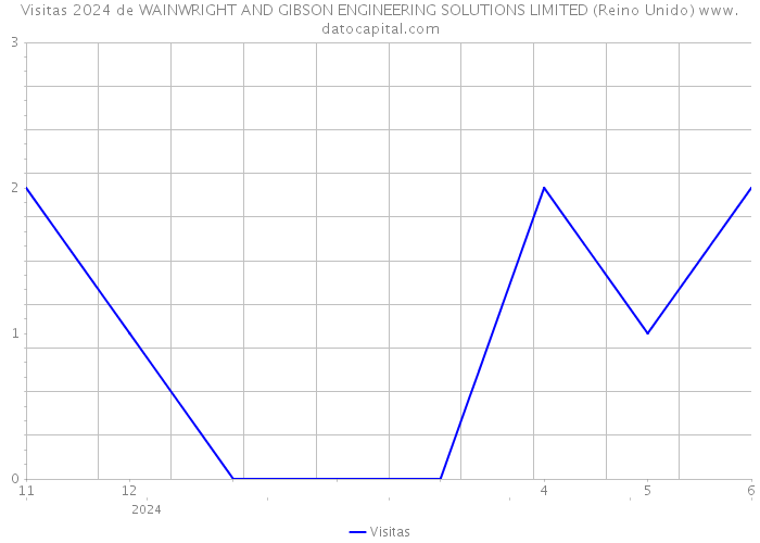 Visitas 2024 de WAINWRIGHT AND GIBSON ENGINEERING SOLUTIONS LIMITED (Reino Unido) 