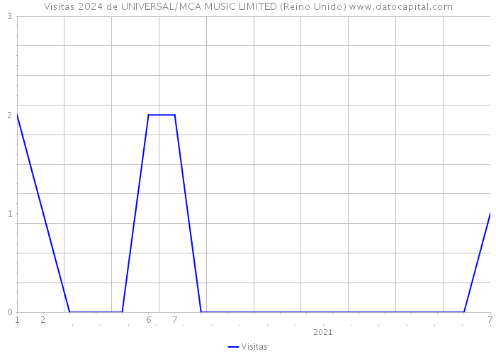 Visitas 2024 de UNIVERSAL/MCA MUSIC LIMITED (Reino Unido) 