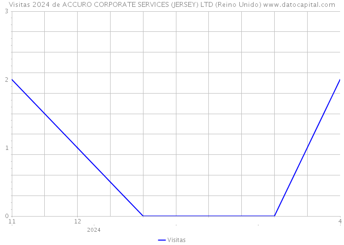 Visitas 2024 de ACCURO CORPORATE SERVICES (JERSEY) LTD (Reino Unido) 