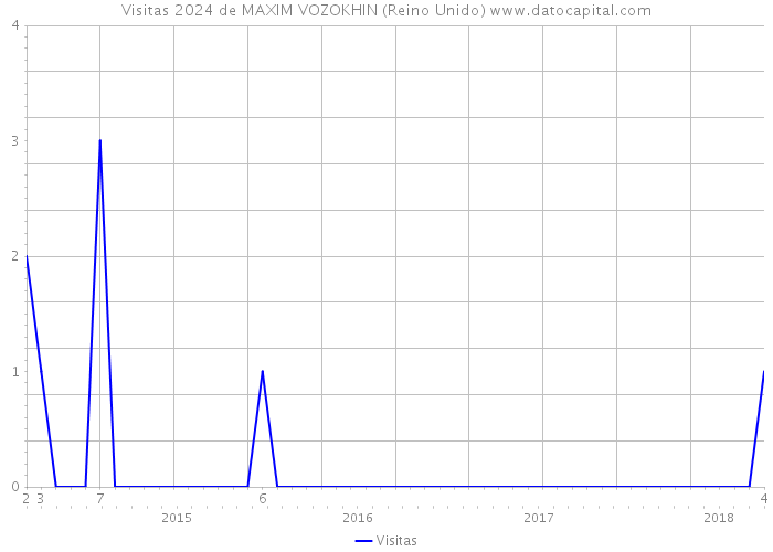 Visitas 2024 de MAXIM VOZOKHIN (Reino Unido) 