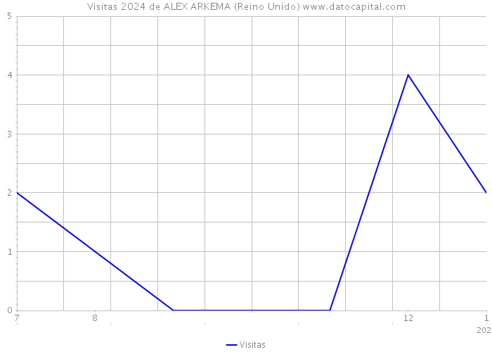 Visitas 2024 de ALEX ARKEMA (Reino Unido) 