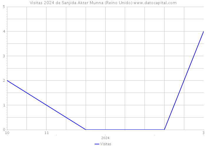 Visitas 2024 de Sanjida Akter Munna (Reino Unido) 