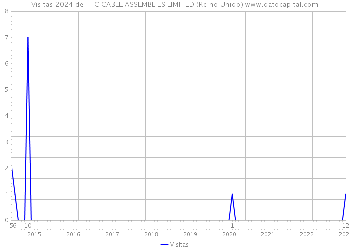 Visitas 2024 de TFC CABLE ASSEMBLIES LIMITED (Reino Unido) 