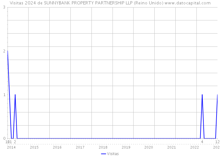 Visitas 2024 de SUNNYBANK PROPERTY PARTNERSHIP LLP (Reino Unido) 