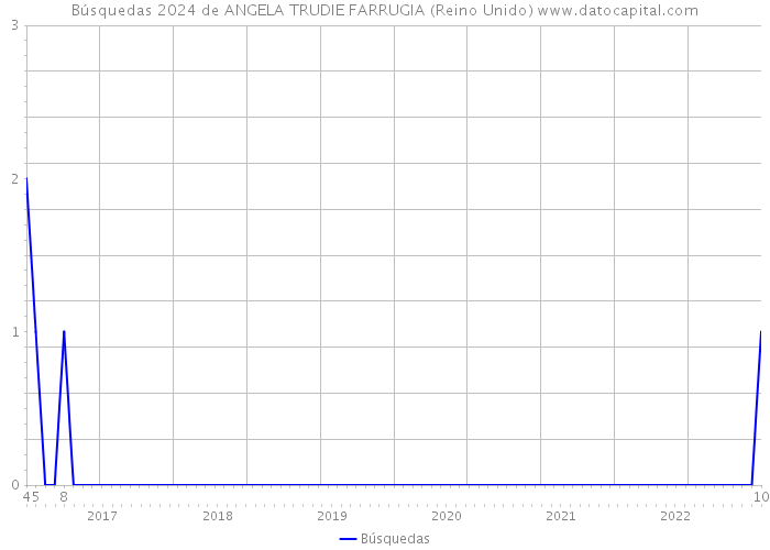 Búsquedas 2024 de ANGELA TRUDIE FARRUGIA (Reino Unido) 