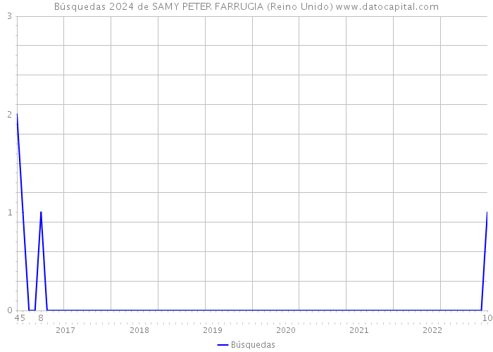 Búsquedas 2024 de SAMY PETER FARRUGIA (Reino Unido) 